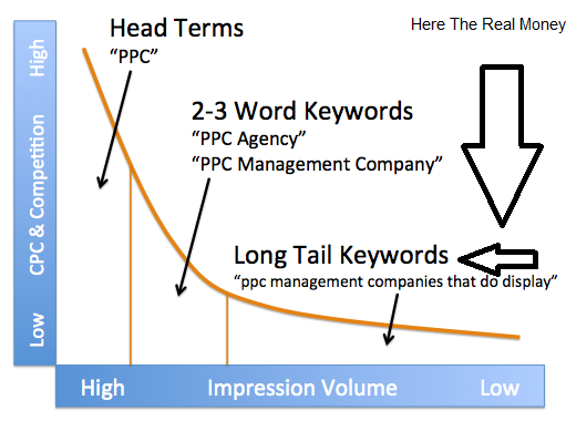 Long-Tail Keywords Graph